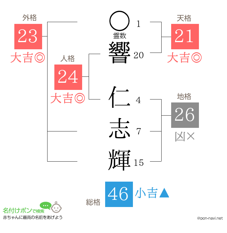 響 仁志輝さんの姓名判断結果
