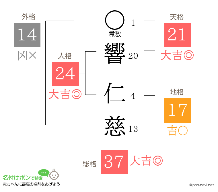 響 仁慈さんの姓名判断結果