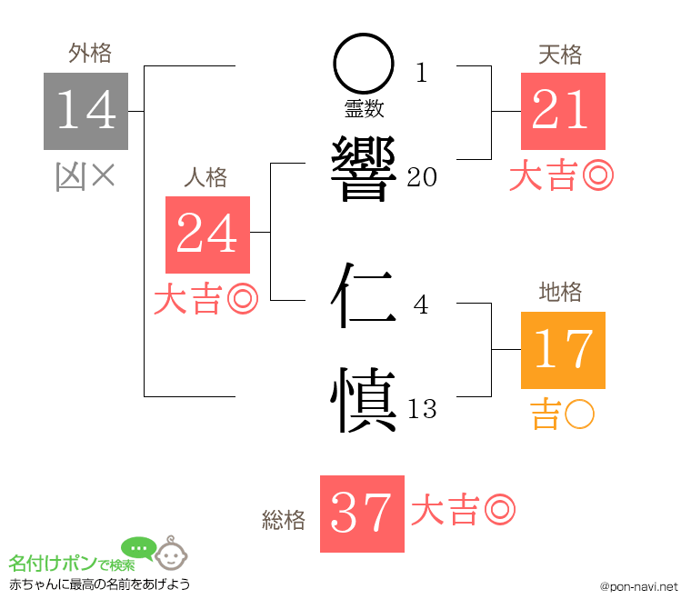 響 仁慎さんの姓名判断結果