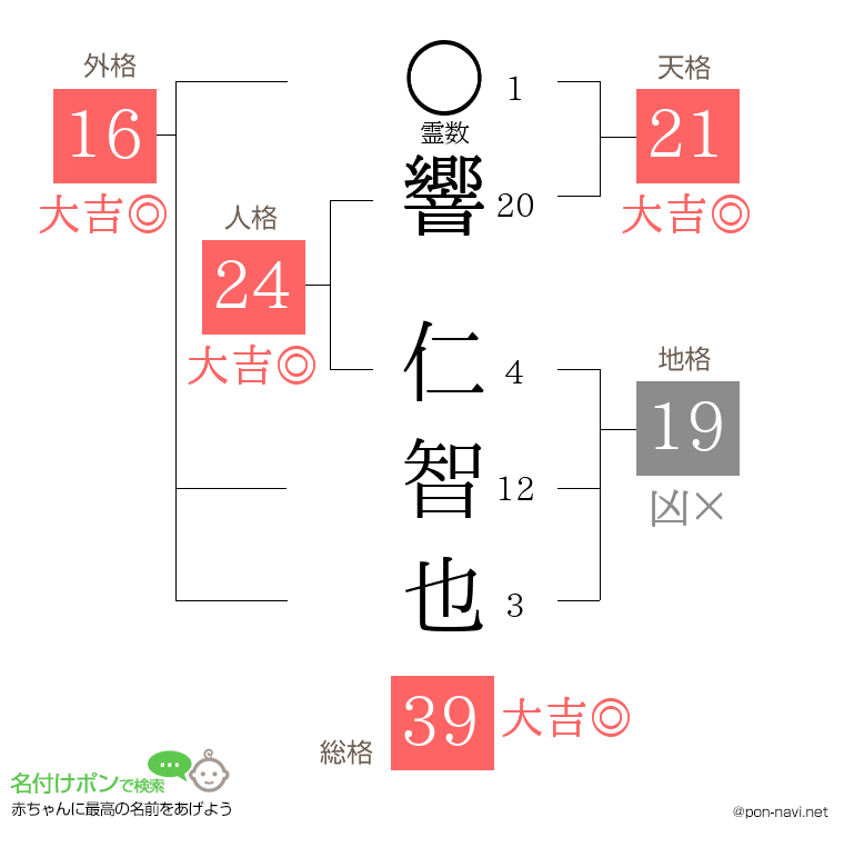 響 仁智也さんの姓名判断結果