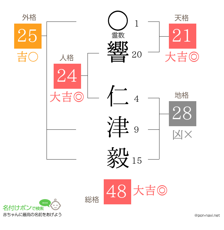響 仁津毅さんの姓名判断結果