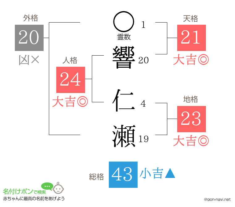 響 仁瀬さんの姓名判断結果