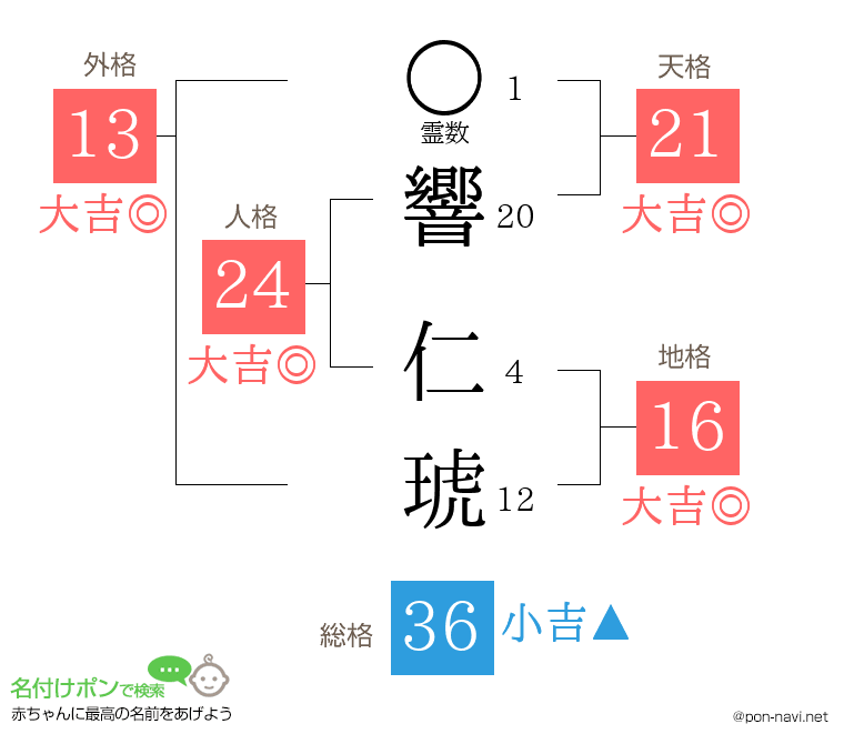 響 仁琥さんの姓名判断結果