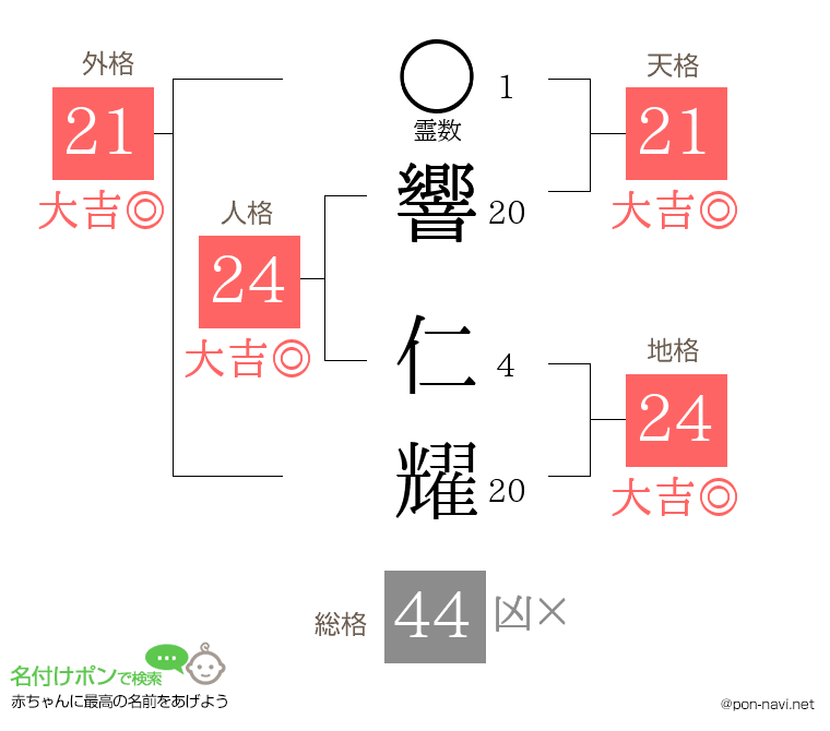 響 仁耀さんの姓名判断結果