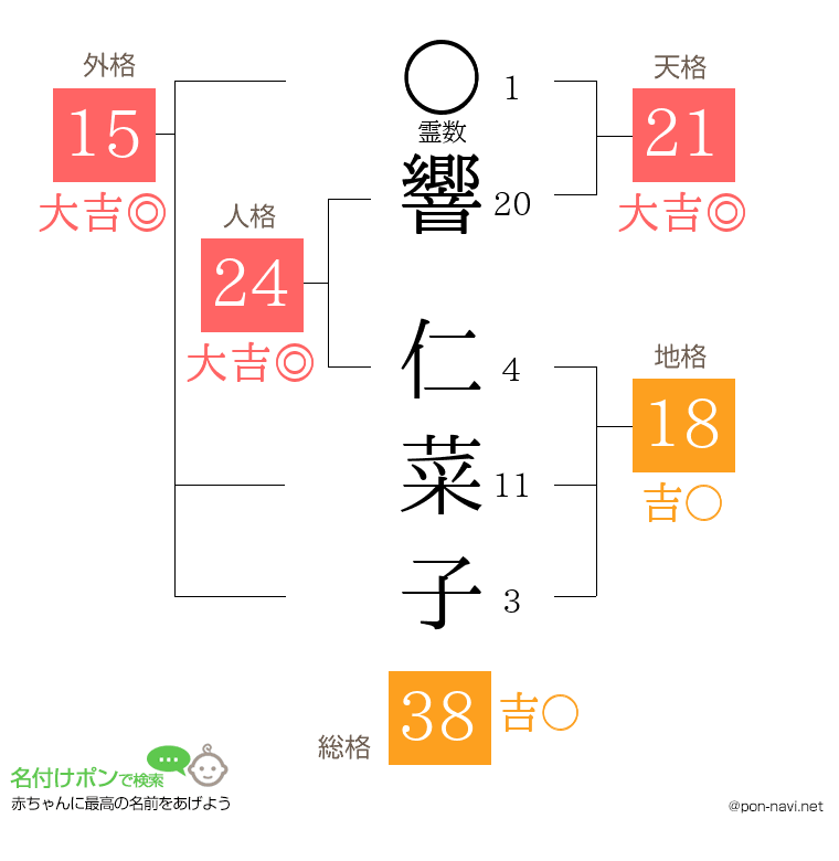 響 仁菜子さんの姓名判断結果