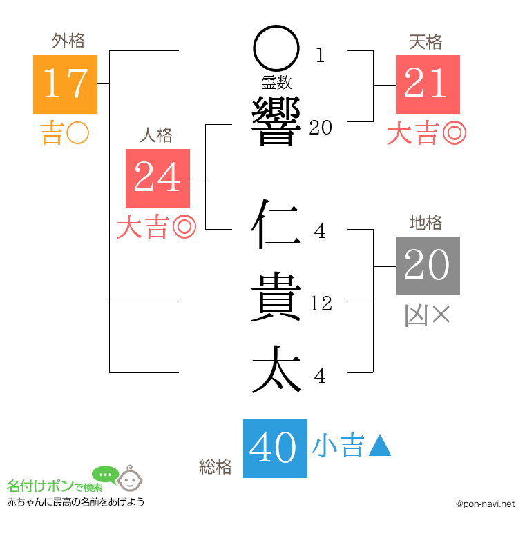 響 仁貴太さんの姓名判断結果