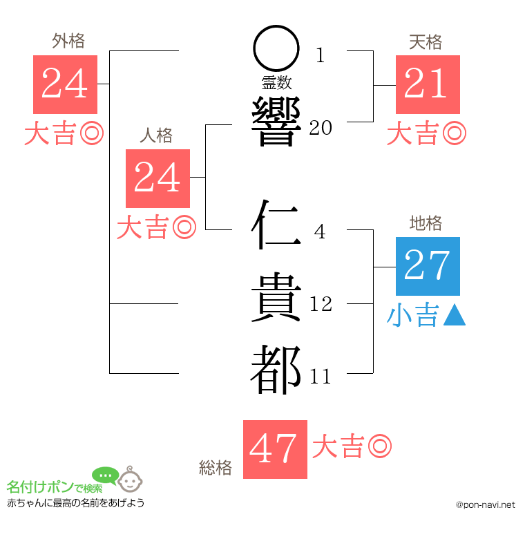 響 仁貴都さんの姓名判断結果