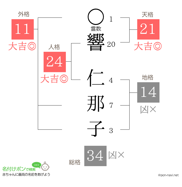 響 仁那子さんの姓名判断結果