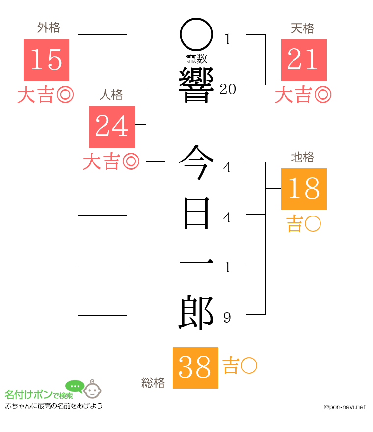響 今日一郎さんの姓名判断結果