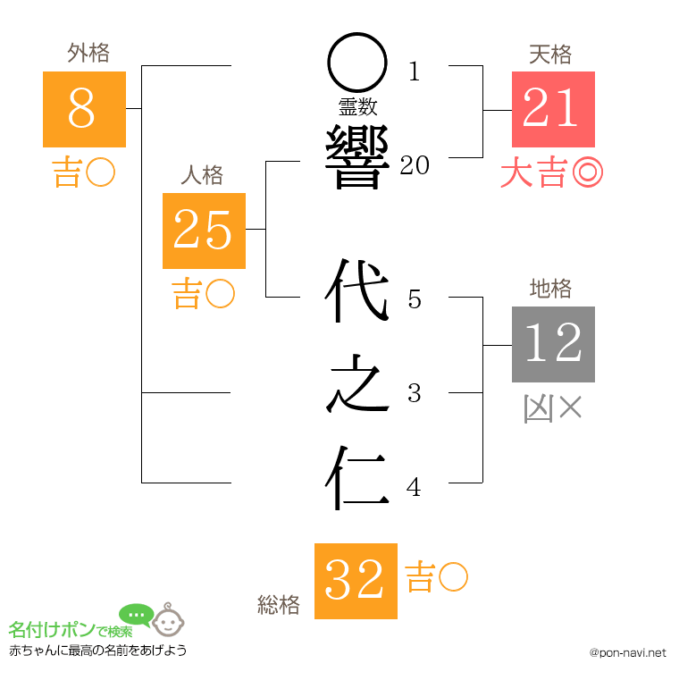 響 代之仁さんの姓名判断結果