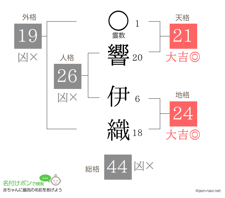 響 伊織さんの姓名判断結果