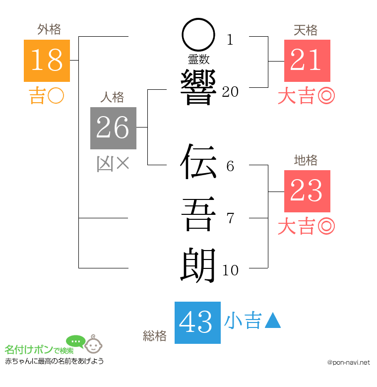 響 伝吾朗さんの姓名判断結果