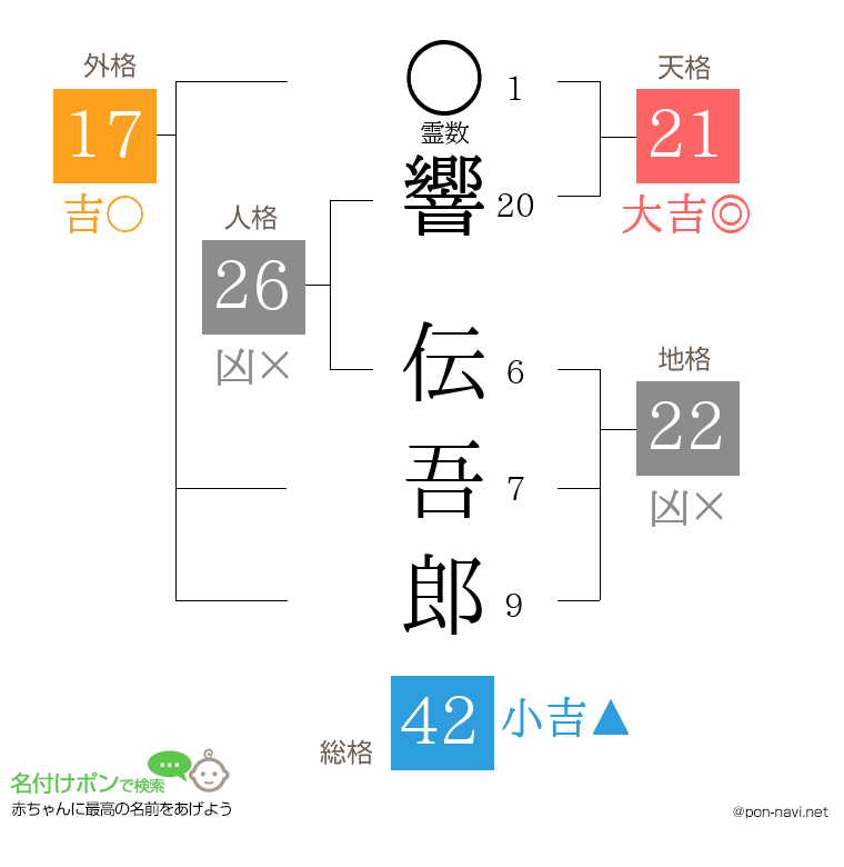 響 伝吾郎さんの姓名判断結果