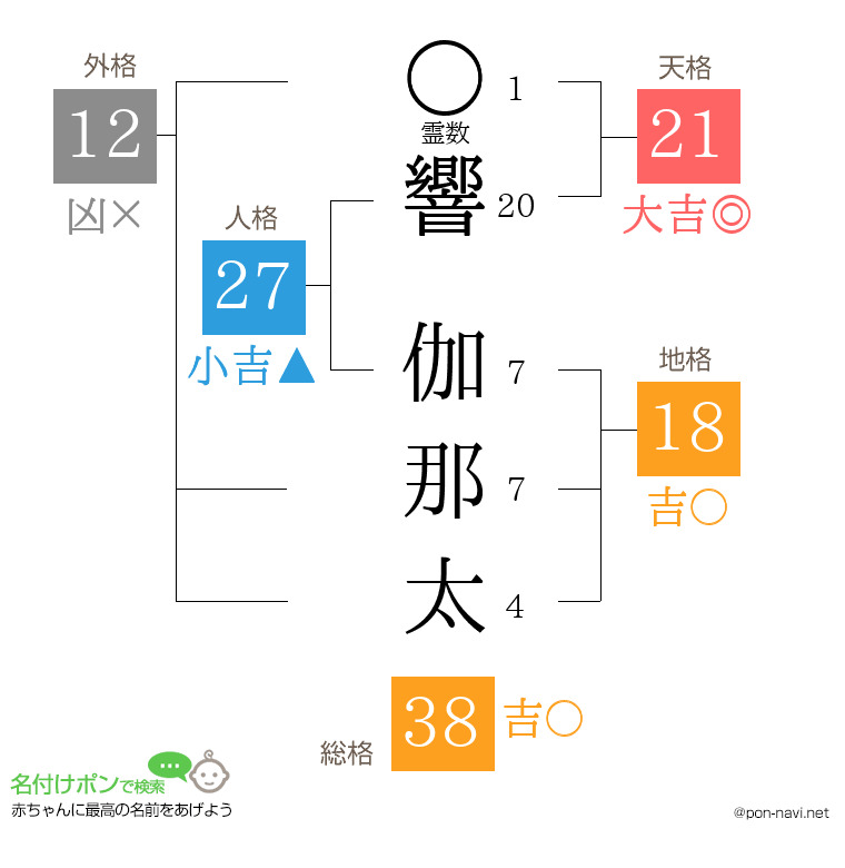 響 伽那太さんの姓名判断結果