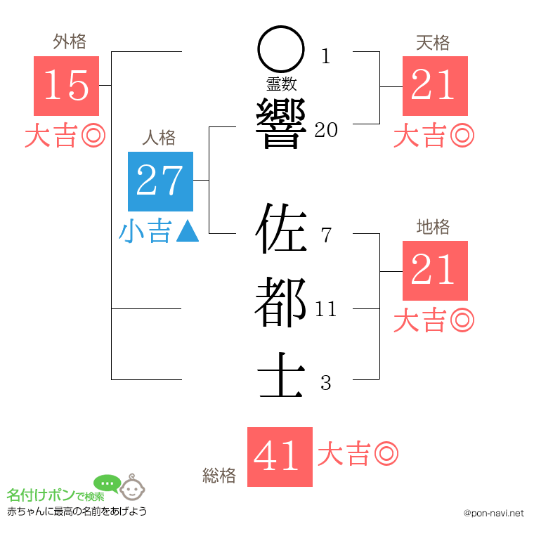 響 佐都士さんの姓名判断結果
