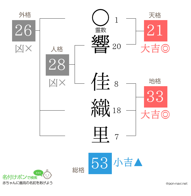 響 佳織里さんの姓名判断結果