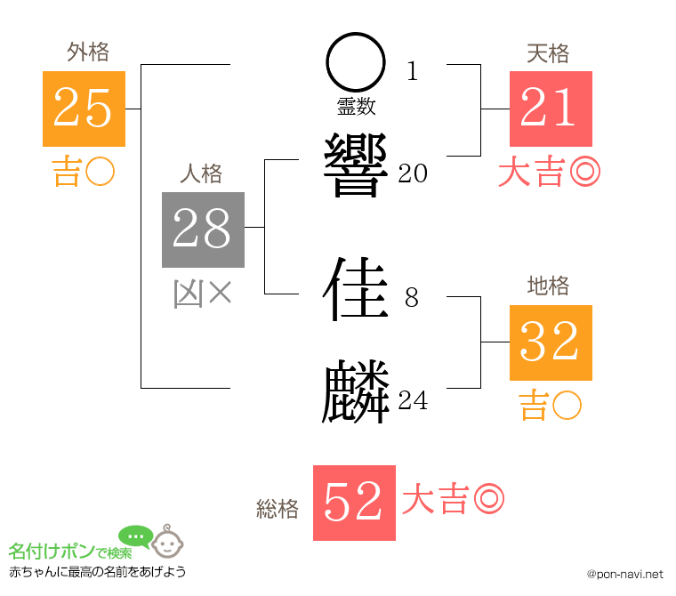 響 佳麟さんの姓名判断結果