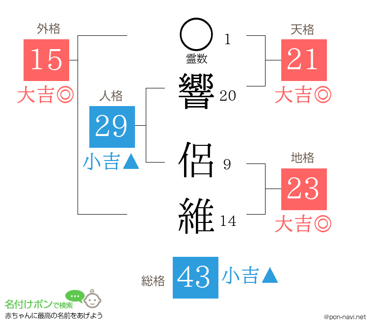 響 侶維さんの姓名判断結果