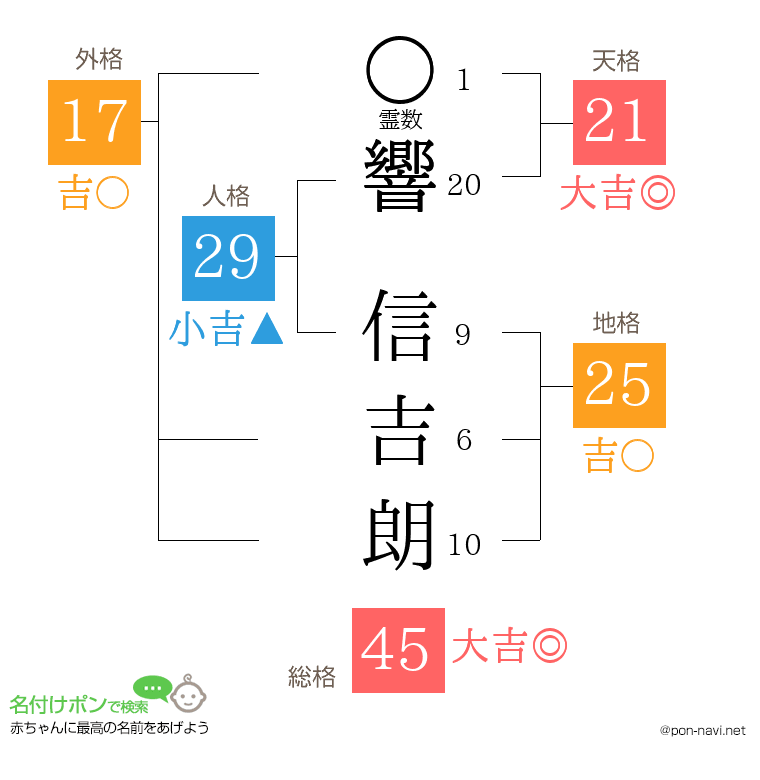 響 信吉朗さんの姓名判断結果