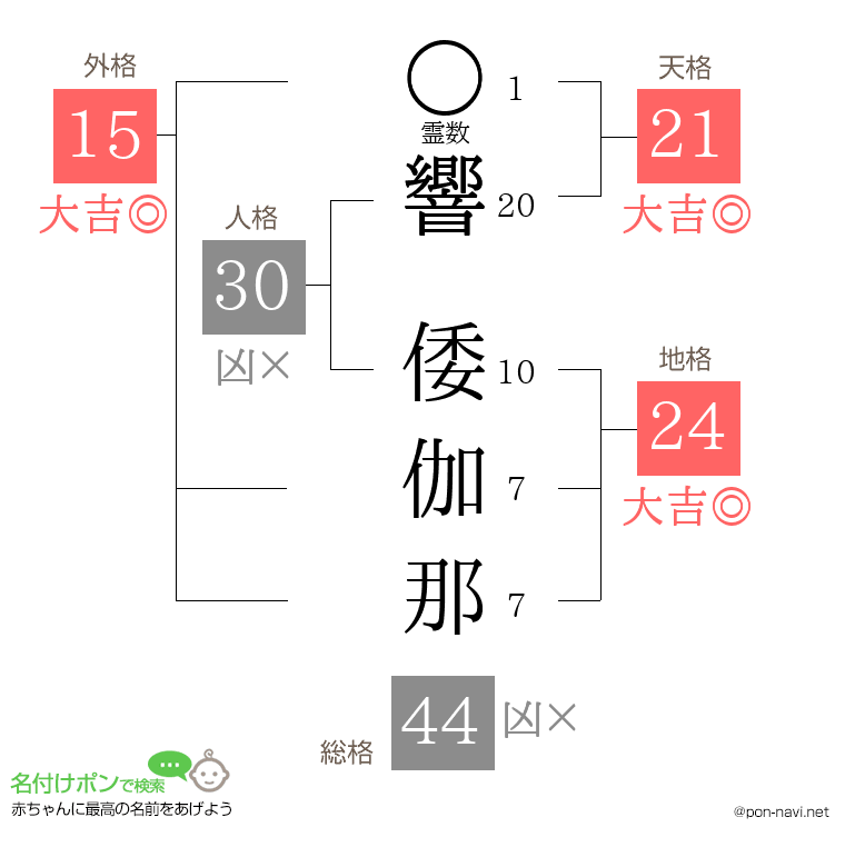 響 倭伽那さんの姓名判断結果
