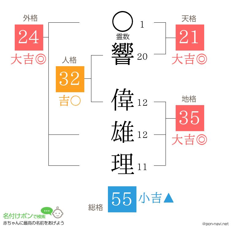 響 偉雄理さんの姓名判断結果
