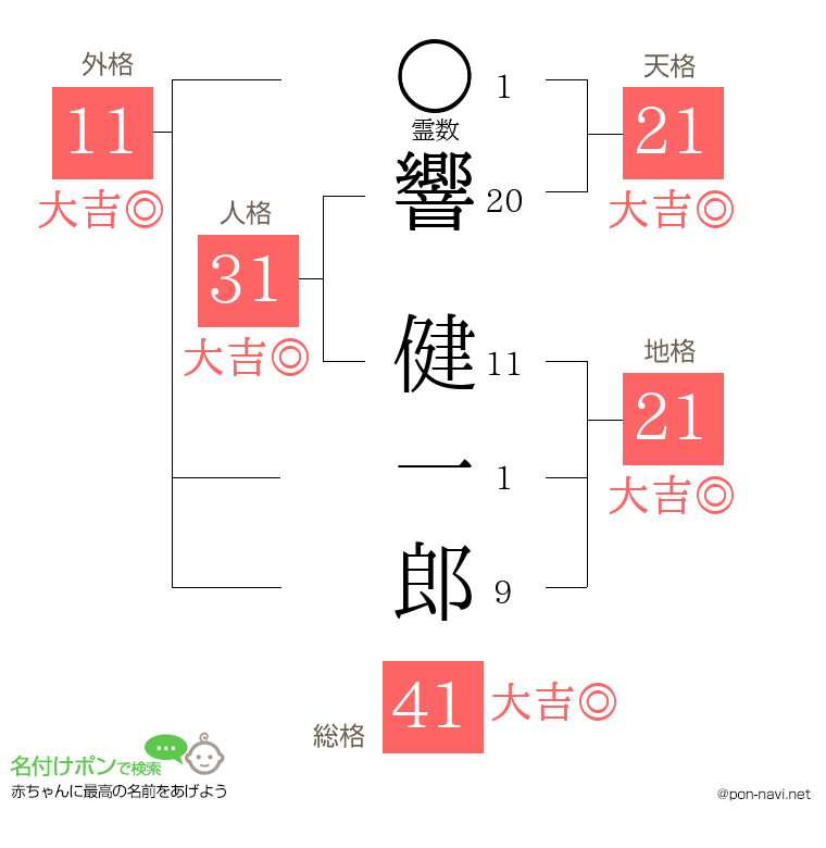 響 健一郎さんの姓名判断結果