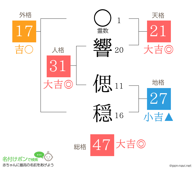 響 偲穏さんの姓名判断結果