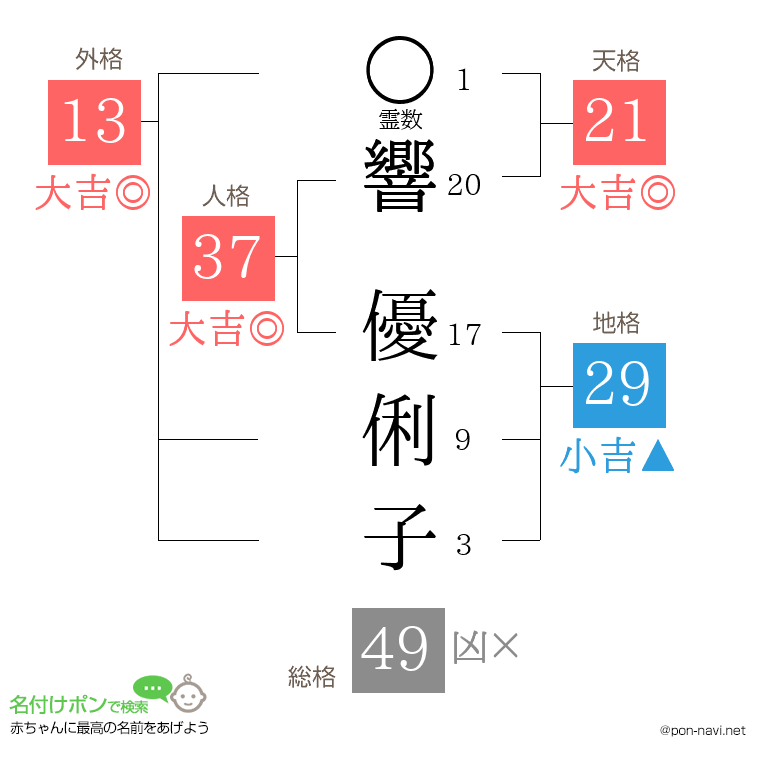 響 優俐子さんの姓名判断結果