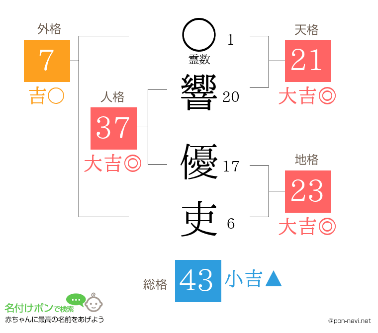 響 優吏さんの姓名判断結果