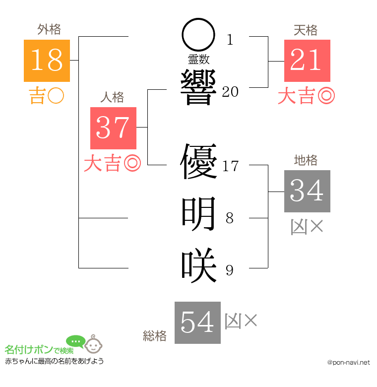 響 優明咲さんの姓名判断結果