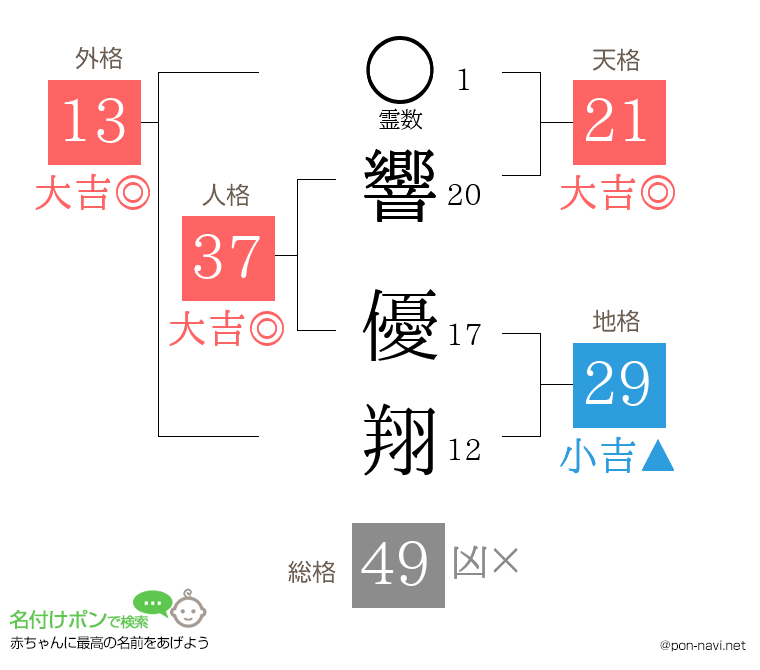 響 優翔さんの姓名判断結果