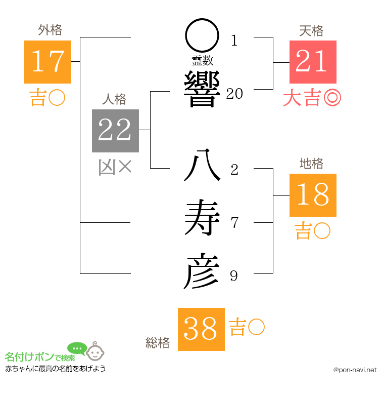 響 八寿彦さんの姓名判断結果