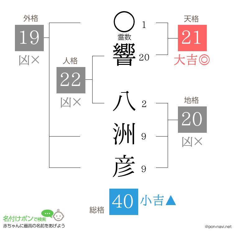 響 八洲彦さんの姓名判断結果