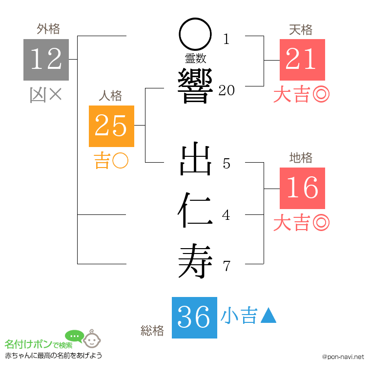 響 出仁寿さんの姓名判断結果