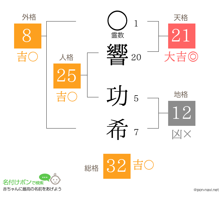 響 功希さんの姓名判断結果
