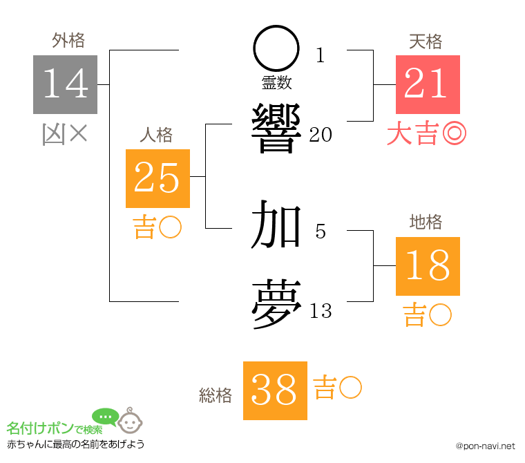 響 加夢さんの姓名判断結果
