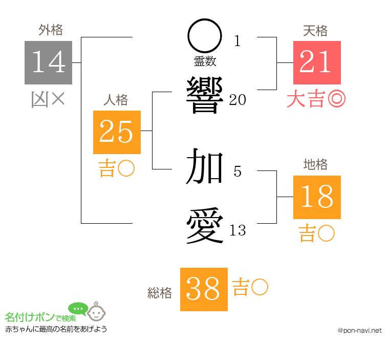 響 加愛さんの姓名判断結果