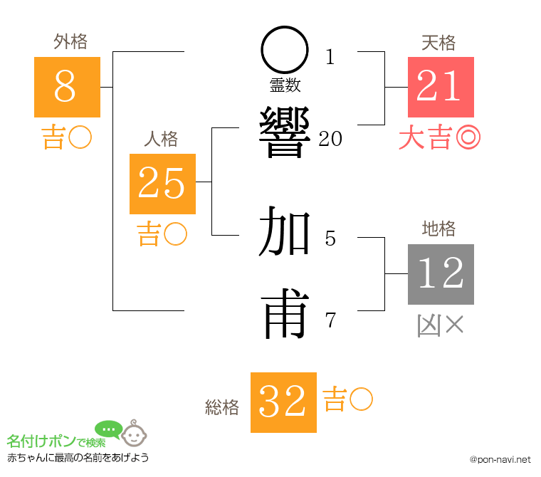 響 加甫さんの姓名判断結果
