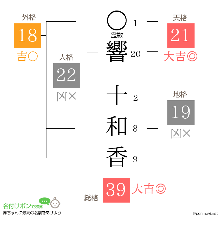 響 十和香さんの姓名判断結果