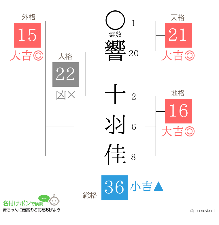 響 十羽佳さんの姓名判断結果