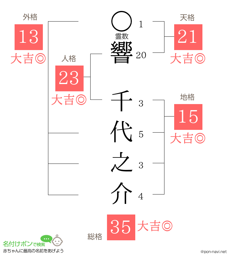 響 千代之介さんの姓名判断結果