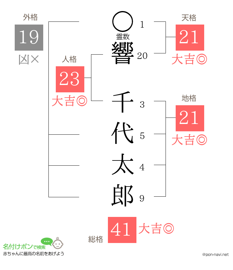響 千代太郎さんの姓名判断結果