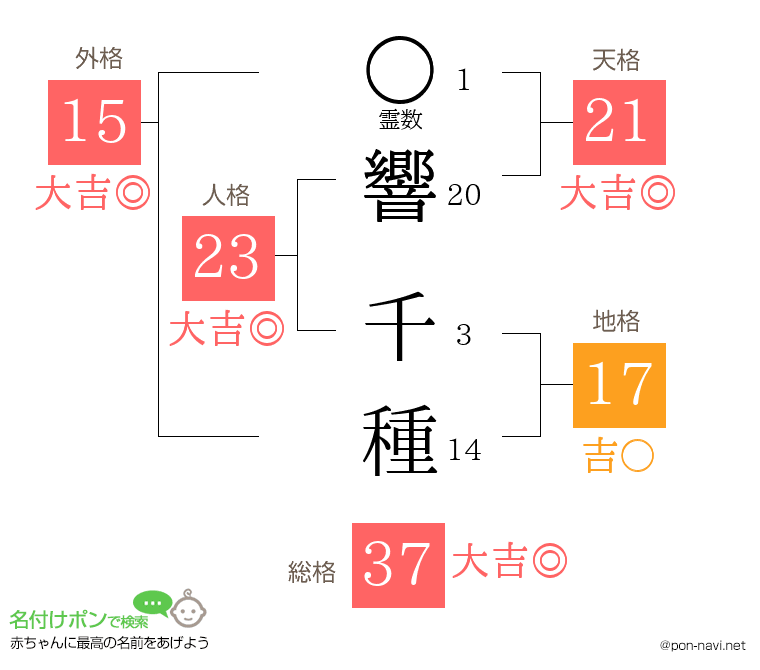 響 千種さんの姓名判断結果
