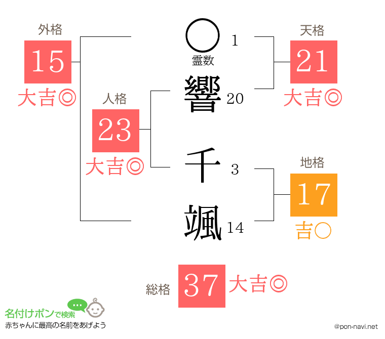 響 千颯さんの姓名判断結果