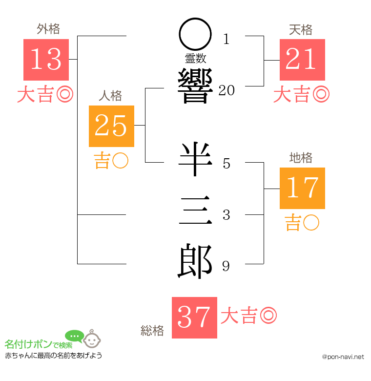 響 半三郎さんの姓名判断結果