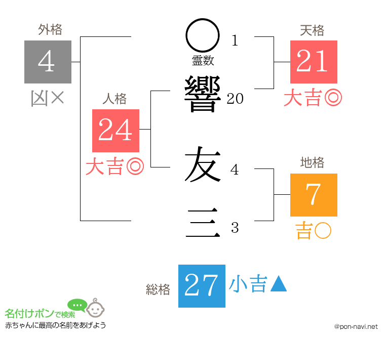 響 友三さんの姓名判断結果