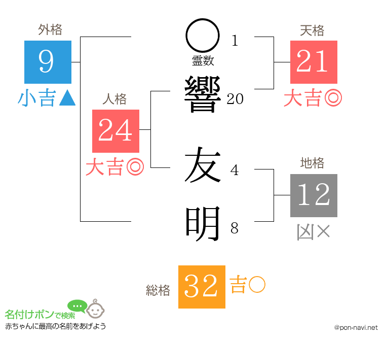 響 友明さんの姓名判断結果