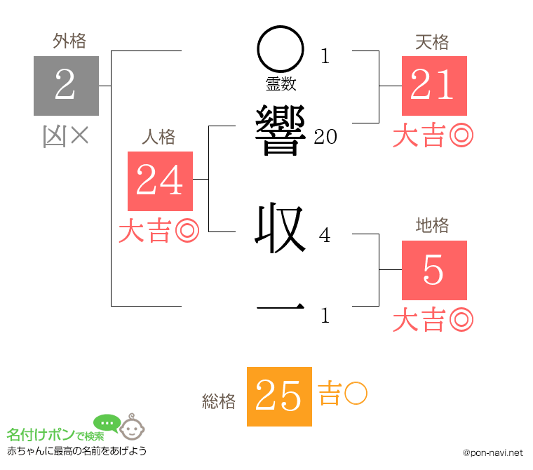 響 収一さんの姓名判断結果