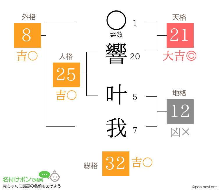 響 叶我さんの姓名判断結果