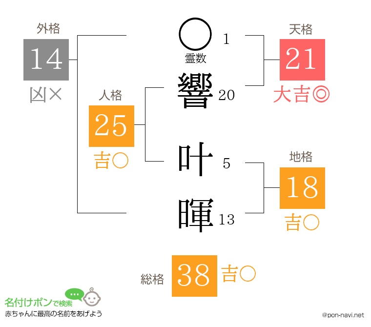 響 叶暉さんの姓名判断結果
